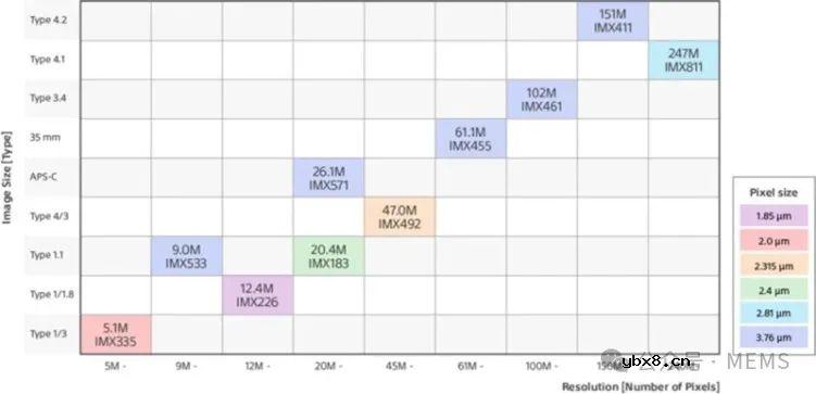 索尼半导体推出2.47亿像素中画幅新型CMOS图像传感器IMX811