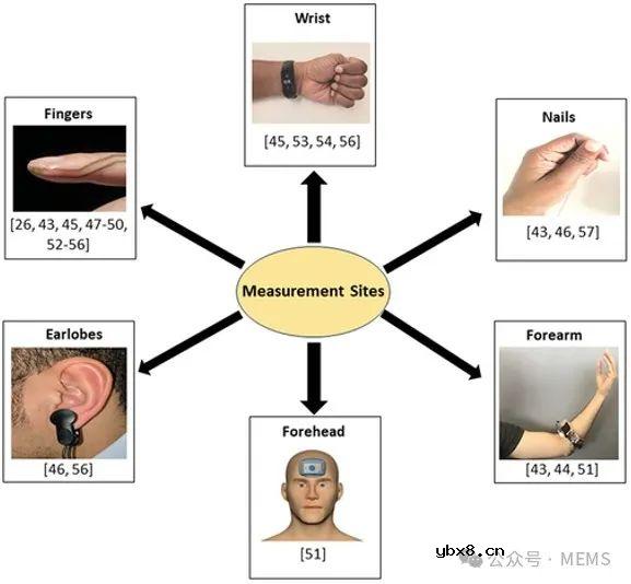 可穿戴PPG传感器中先进材料的制备、性能及应用综述 可穿戴PPG传感器中先进材料的制备、性能及应用综述