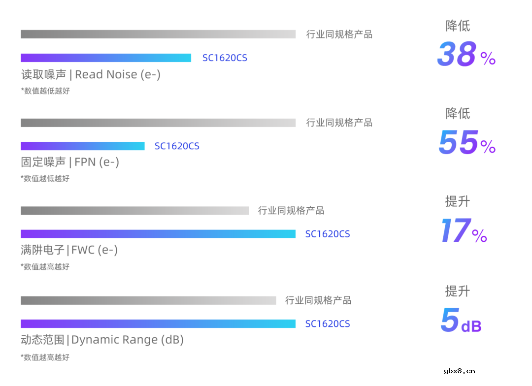 思特威推出原1600万像素图像传感器升级新品—SC1620CS
