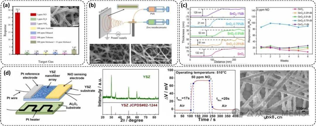 基于静电纺丝纳米纤维的高性能气体传感器综述