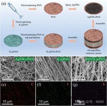一种具有压力和温度双重监测功能的全纳米纤维柔性离电传感器