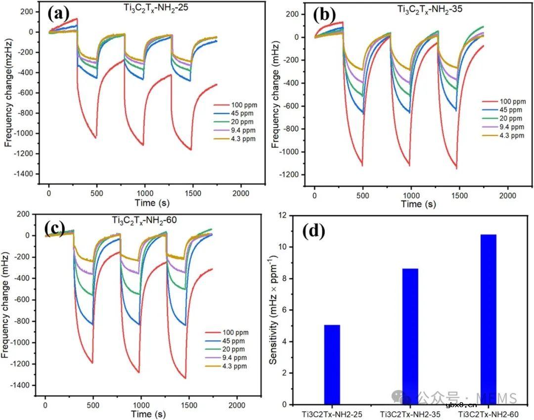 基于质量转换的MXene-MQTF气体传感器