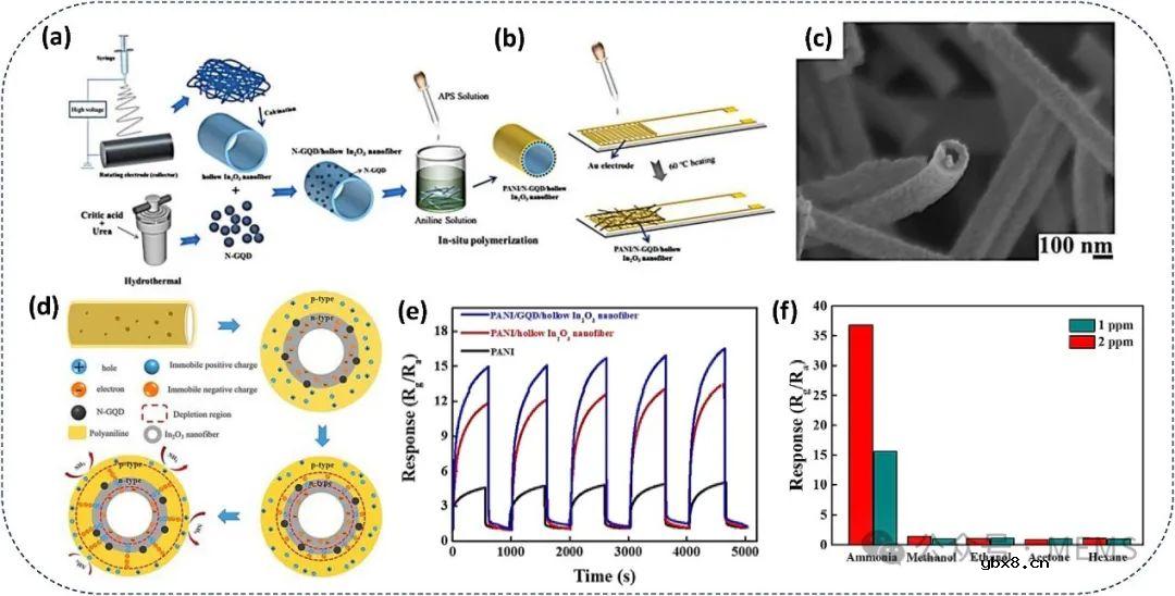 基于静电纺丝纳米纤维的高性能气体传感器综述