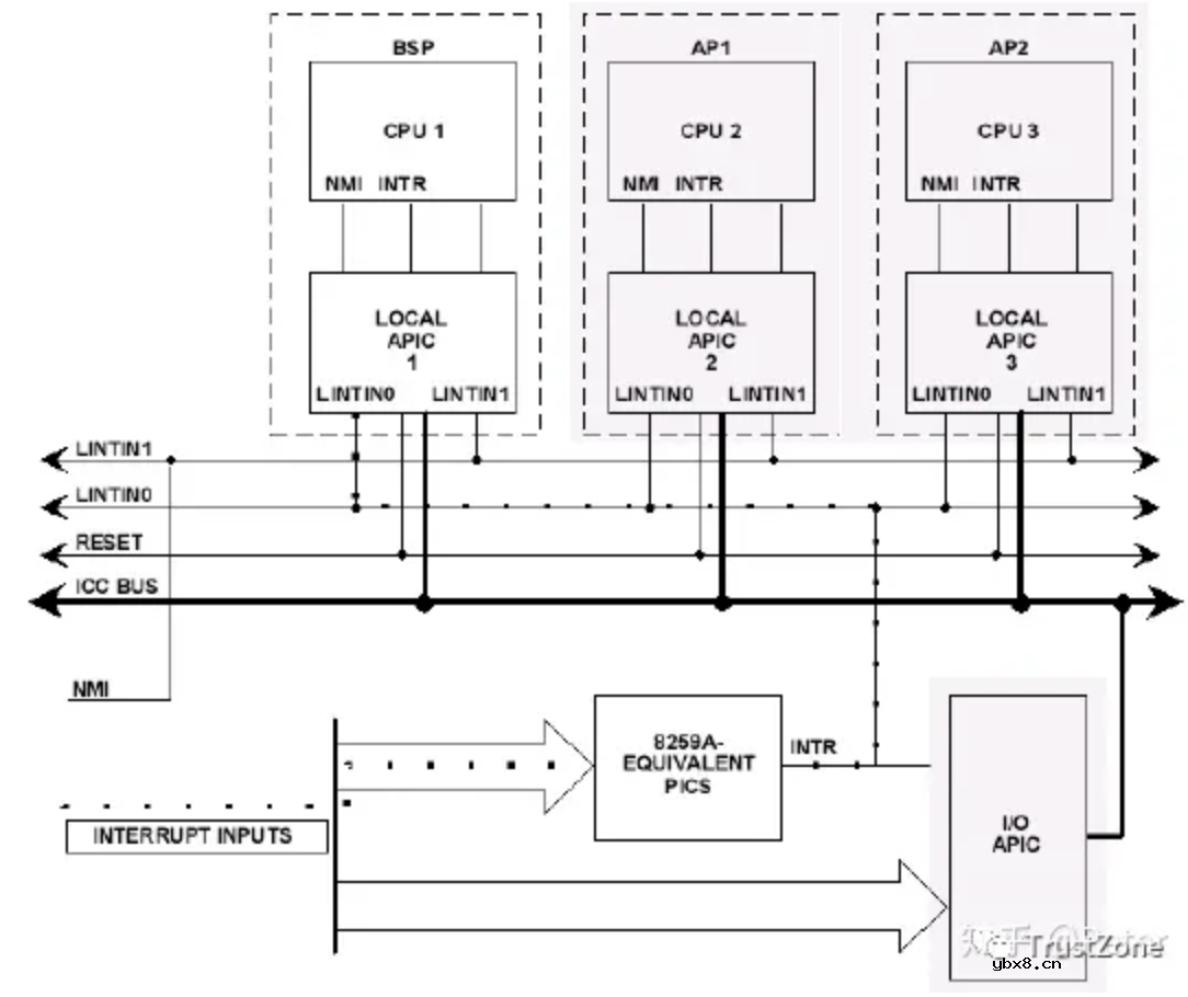 干货！从硬件看中断之APIC