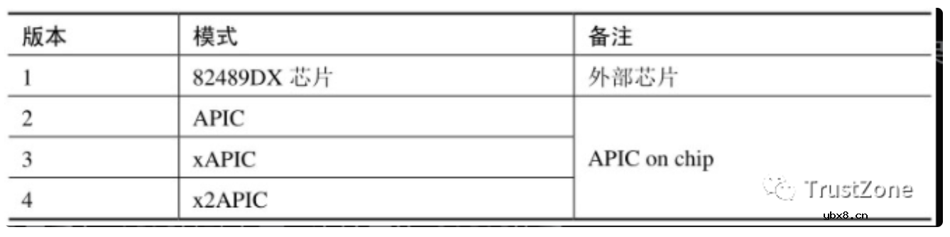 干货！从硬件看中断之APIC