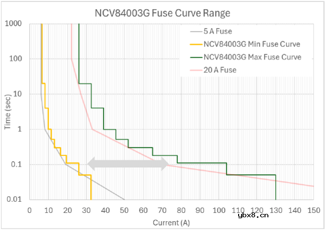 安森美四大eFuse系列产品赋能汽车电气化发展