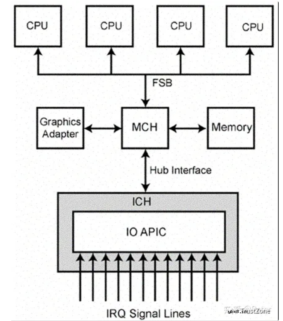 干货！从硬件看中断之APIC