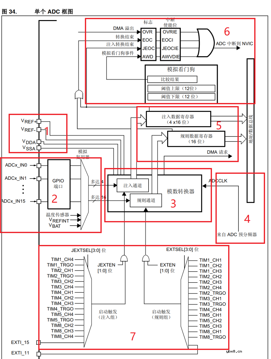 ADC的工作原理 ADC数据采集时的DMA技术详解