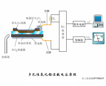 如何通过仿真动图理解各种传感器的原理呢？