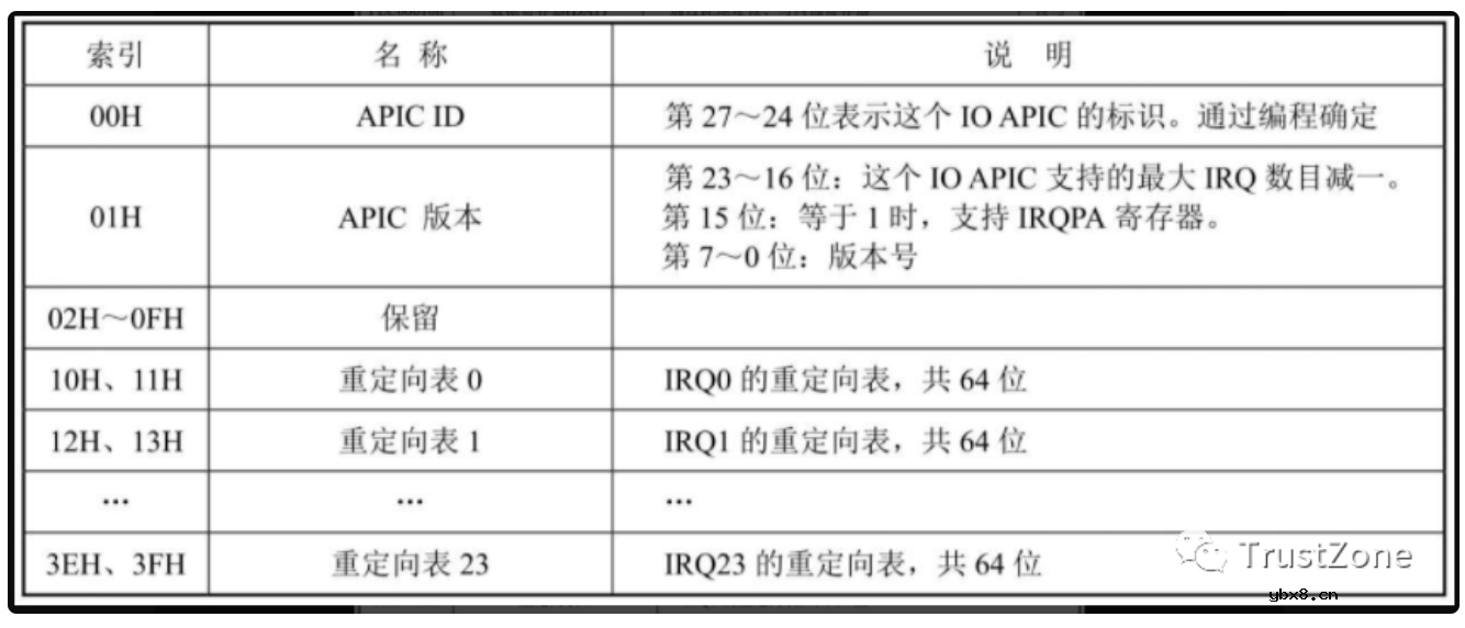 干货！从硬件看中断之APIC