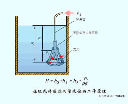 如何通过仿真动图理解各种传感器的原理呢？