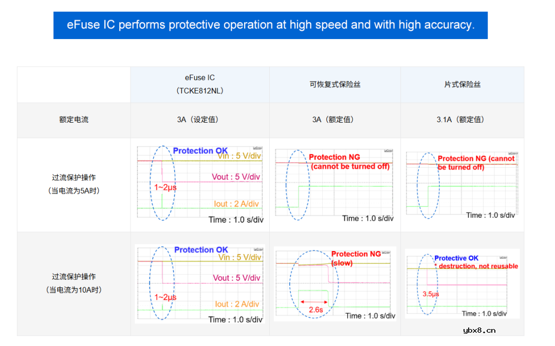 eFuse IC的过流保护和短路保护功能 eFuse IC的过流保护和短路保护功能