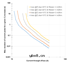 安森美分析电子保险丝的选型要点