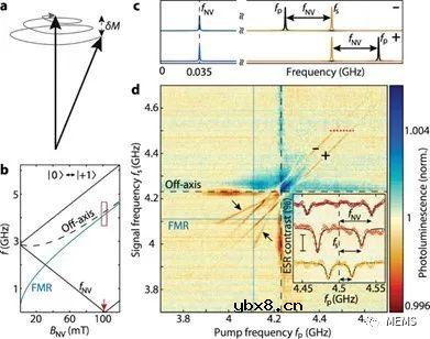 磁体传感器利用电子自旋实现宽带微波检测