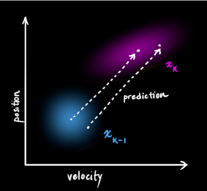 详解卡尔曼滤波原理