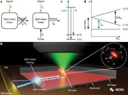 磁体传感器利用电子自旋实现宽带微波检测