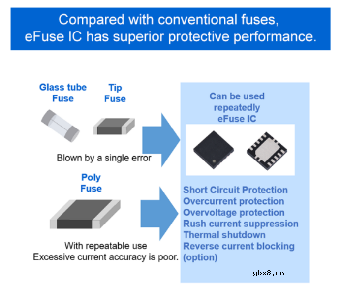 eFuse IC的基本概念和性能优势