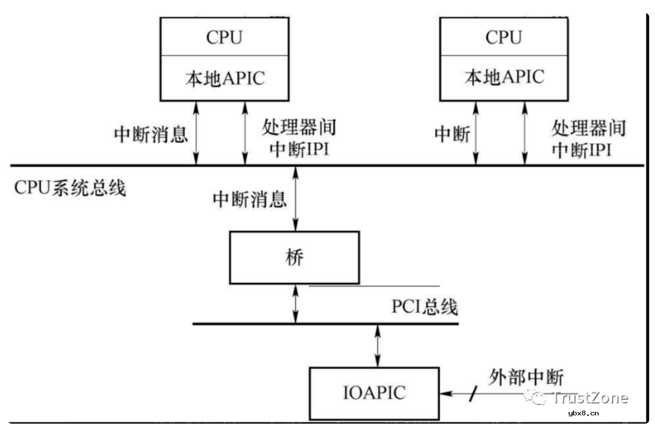 干货！从硬件看中断之APIC