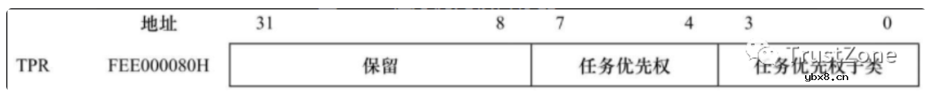 干货！从硬件看中断之APIC