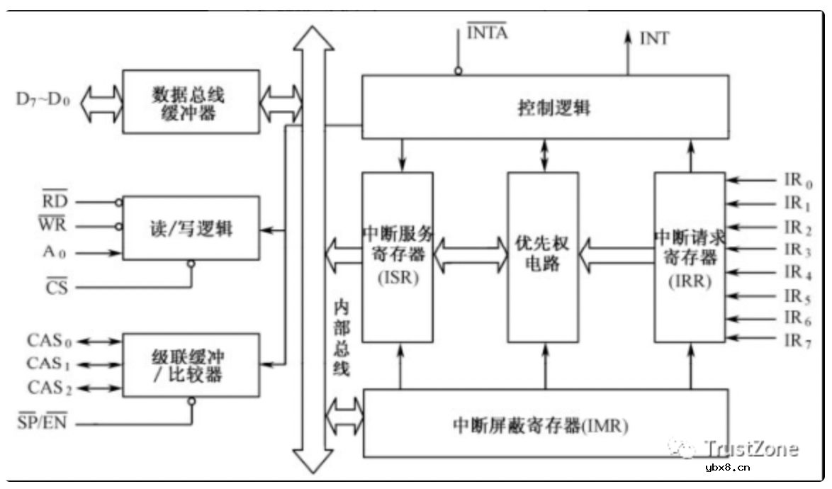 干货！从硬件看中断之APIC