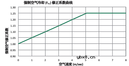 半导体保险丝/高速熔断器选型指导
