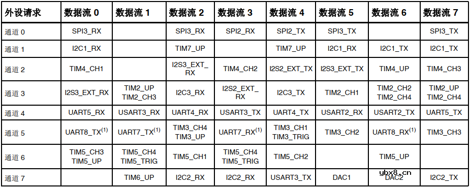 ADC的工作原理 ADC数据采集时的DMA技术详解