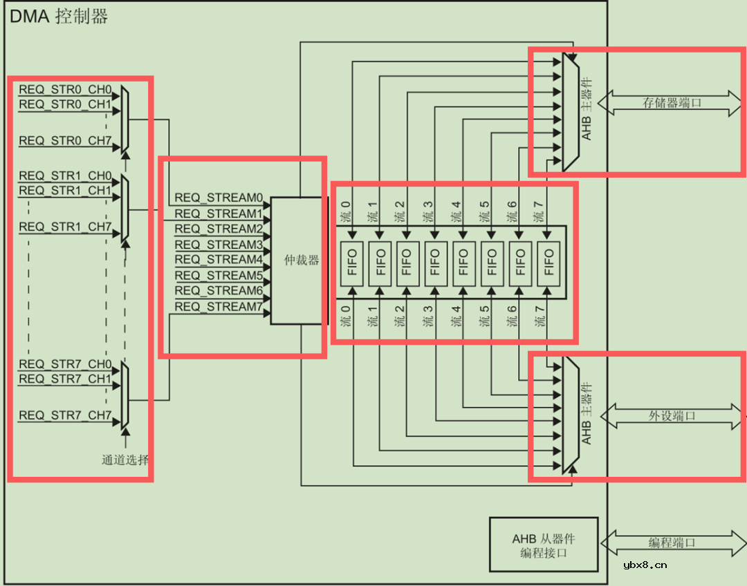 ADC的工作原理 ADC数据采集时的DMA技术详解 ADC的工作原理 ADC数据采集时的DMA技术详解