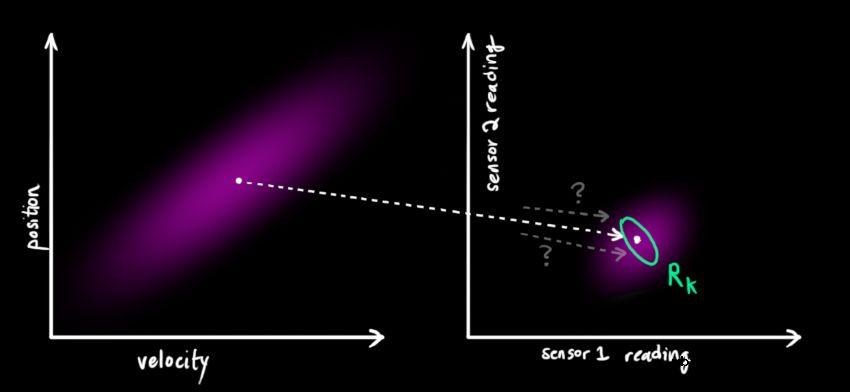 看完这篇卡尔曼滤波原理，我被惊到了！