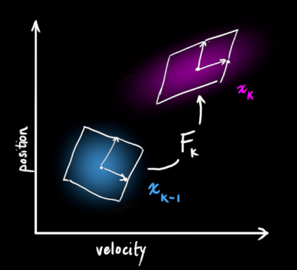 看完这篇卡尔曼滤波原理，我被惊到了！