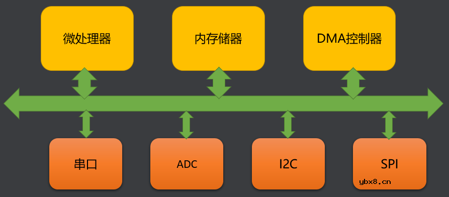 ADC的工作原理 ADC数据采集时的DMA技术详解 ADC的工作原理 ADC数据采集时的DMA技术详解