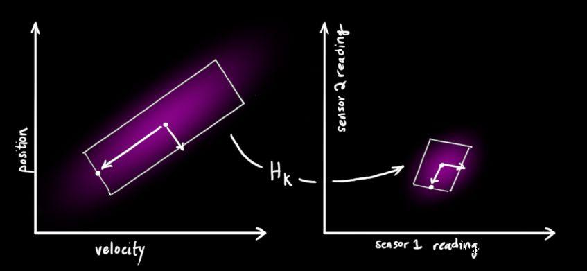 看完这篇卡尔曼滤波原理，我被惊到了！