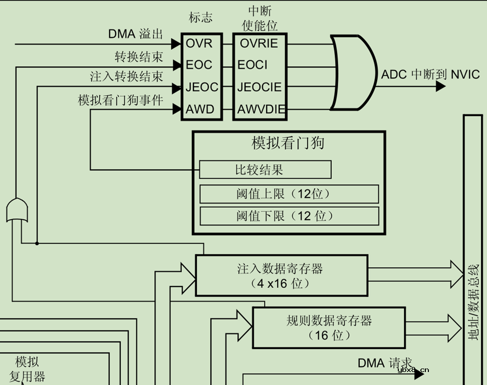 ADC的工作原理 ADC数据采集时的DMA技术详解 ADC的工作原理 ADC数据采集时的DMA技术详解