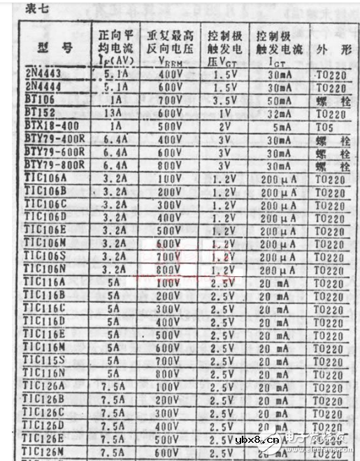 常用二极管和可控硅分类及参数 常用二极管和可控硅分类及参数