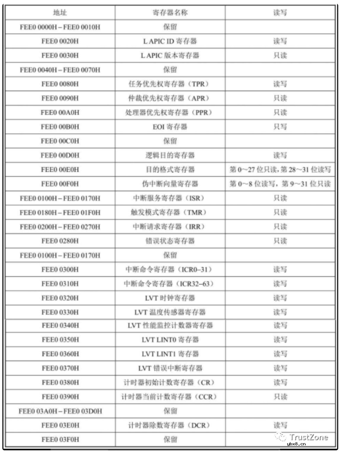干货！从硬件看中断之APIC
