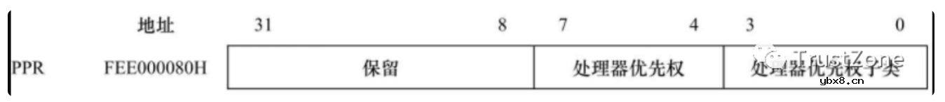 干货！从硬件看中断之APIC