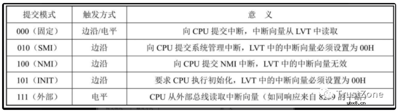 干货！从硬件看中断之APIC