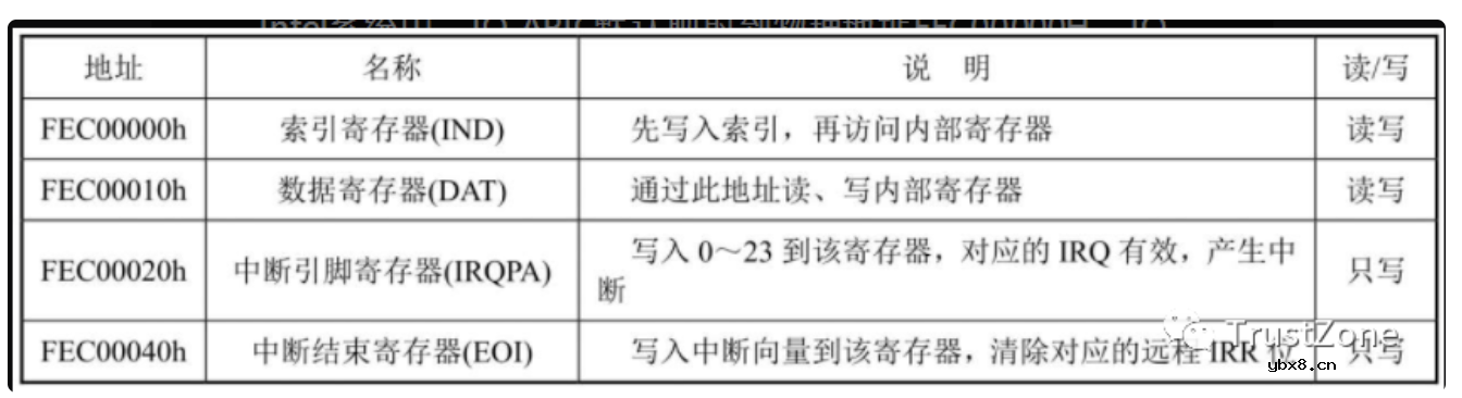 干货！从硬件看中断之APIC