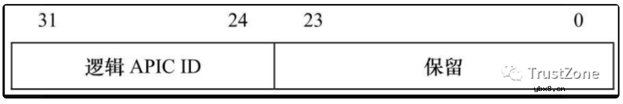 干货！从硬件看中断之APIC