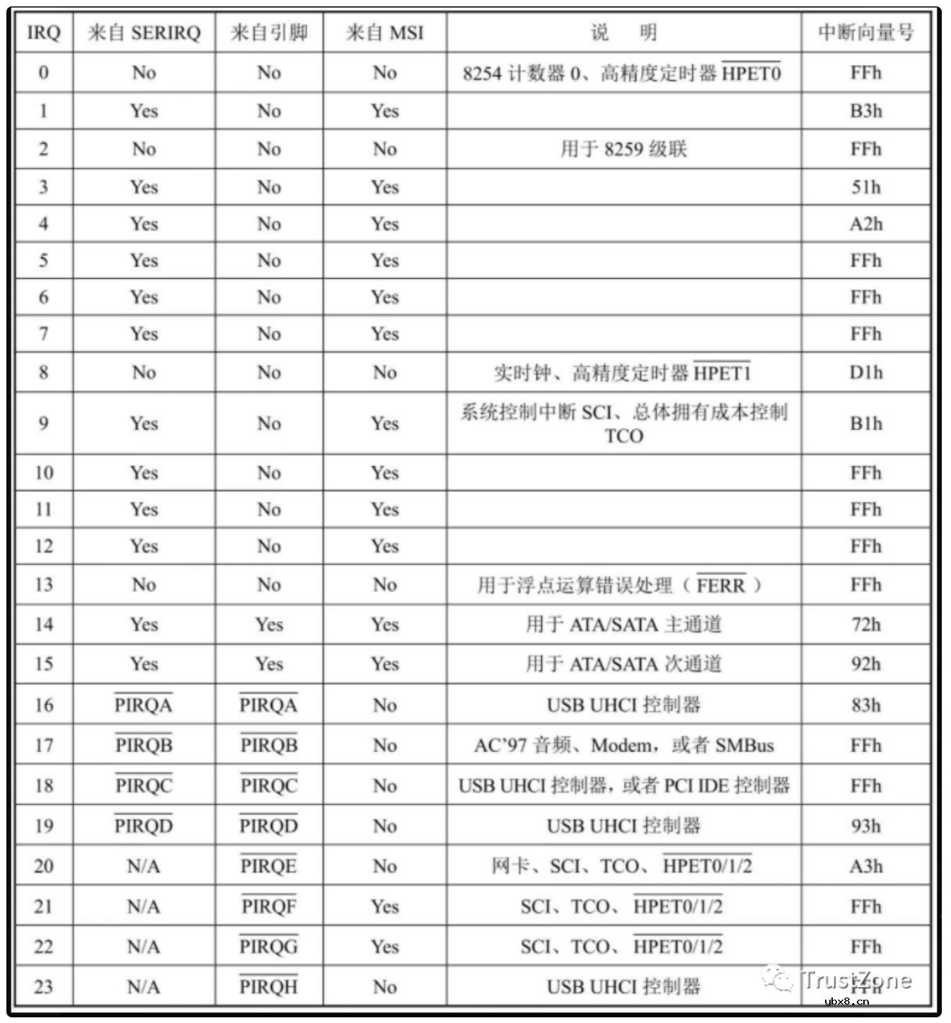 干货！从硬件看中断之APIC