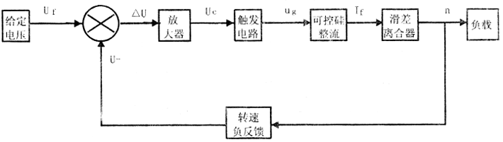 印刷设备电磁调速异步电动机(滑差电机) 印刷设备电磁调速异步电动机(滑差电机)