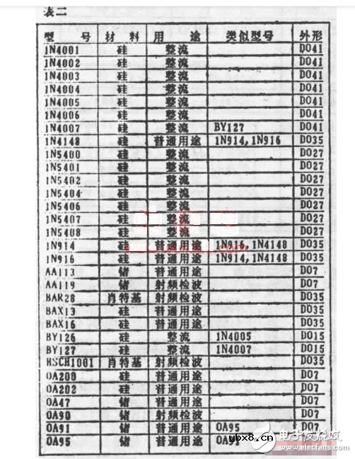 常用二极管和可控硅分类及参数 常用二极管和可控硅分类及参数