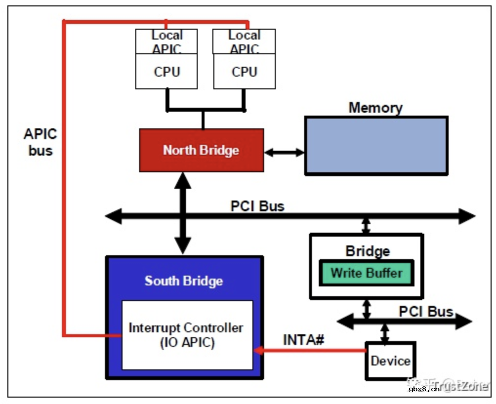 干货！从硬件看中断之APIC