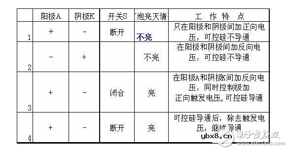 单项可控硅与双向可控硅的结构原理与参数特性 单项可控硅与双向可控硅的结构原理与参数特性