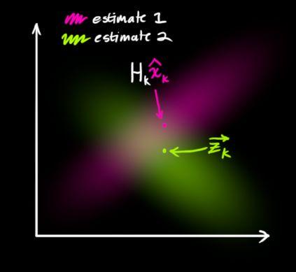 详解卡尔曼滤波原理
