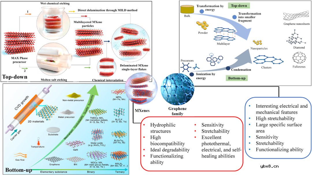MXene-石墨烯复合材料实现自我修复 MXene-石墨烯复合材料实现自我修复