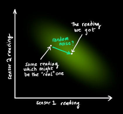 详解卡尔曼滤波原理