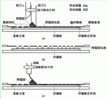 SMT电路板装配焊接工艺 SMT电路板装配焊接工艺