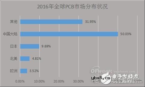 PCB产业受宏观经济影响衰落之势凸显,中国如何进行产业转型
