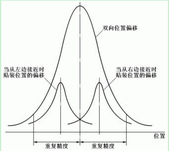 SMT元器件贴装机原理简介