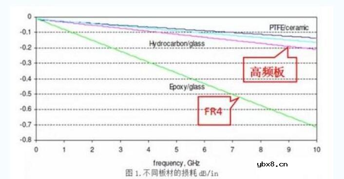 PCB高频板材有哪些?pcb高频板材分类